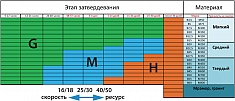 Характеристики алмазных фрез для мозаично шлифовальных машин СО Messer Medium